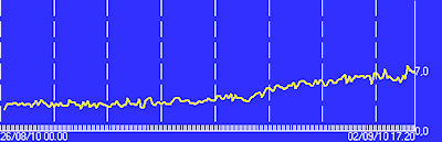 Graph showing overall rising trend seismic activity - taken form INGV website.